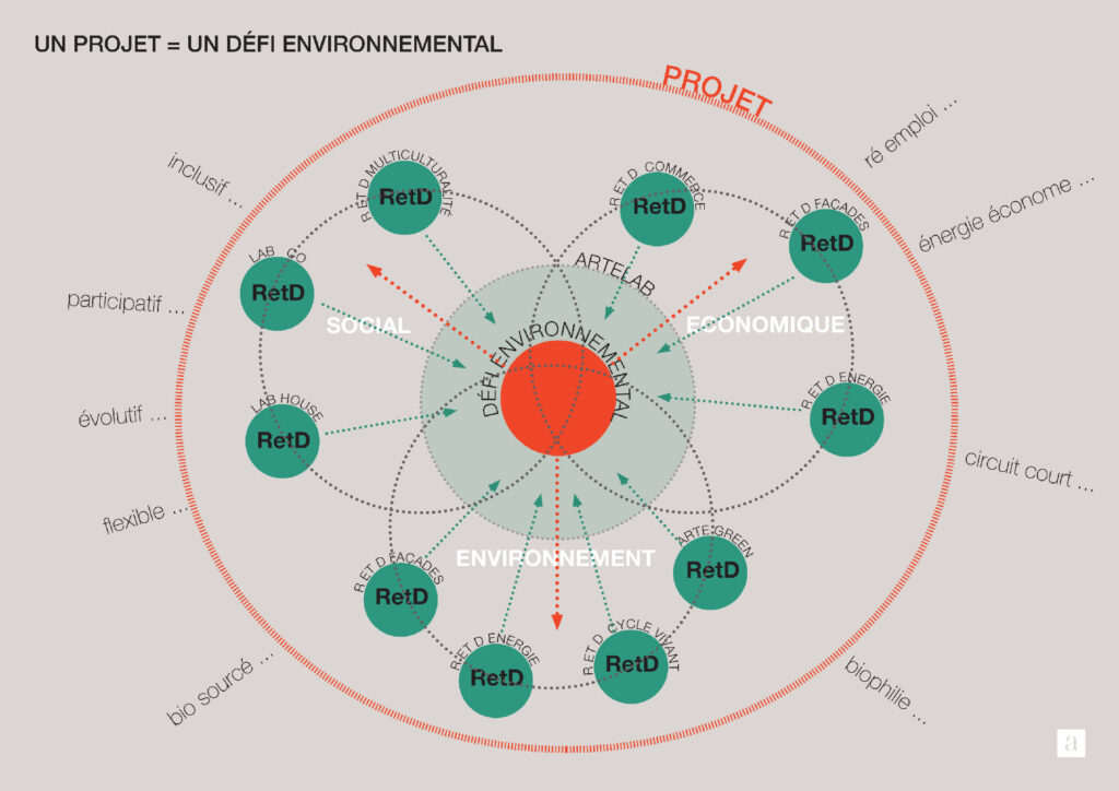 iso 9001 architecture, RSE, projet