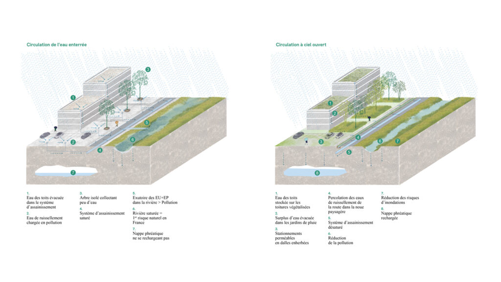 gestion des eaux pluviales