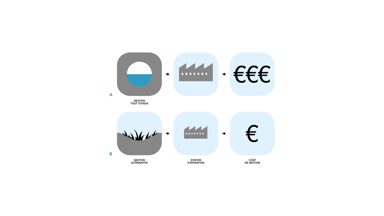 gestion des eaux pluviales, pictogrammes